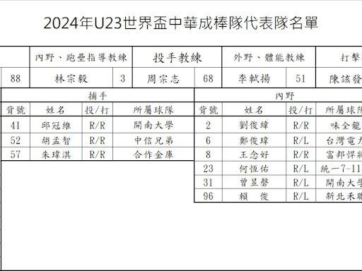 U23》 世界盃名單公布 9中職球員、1旅外入選