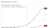 After Recent Decline, MercadoLibre Presents an Opportunity