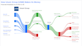 Unum Group's Dividend Analysis