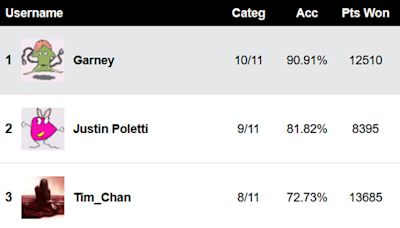 ACM Awards 2024: Best prediction scores by our Editors and Users