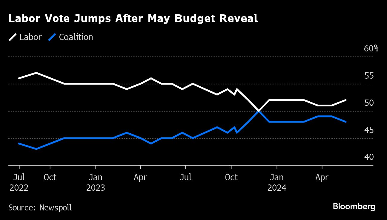 Australian PM’s Support Rises After Big-Spending Budget