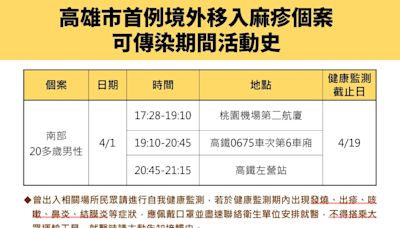 足跡曝光！高市首例境外移入麻疹確診 20多歲男柬埔寨工作半年