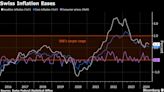 Swiss Inflation Unexpectedly Slows as Goods Costs Decline