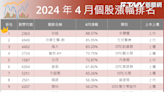 台股4月破歷史新高20883點！「這檔」半導體漲逾8成 排名第一