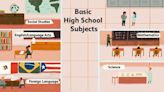 What School Subjects Do You Need in High School?