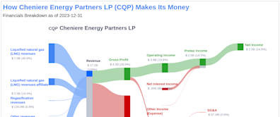 Cheniere Energy Partners LP's Dividend Analysis