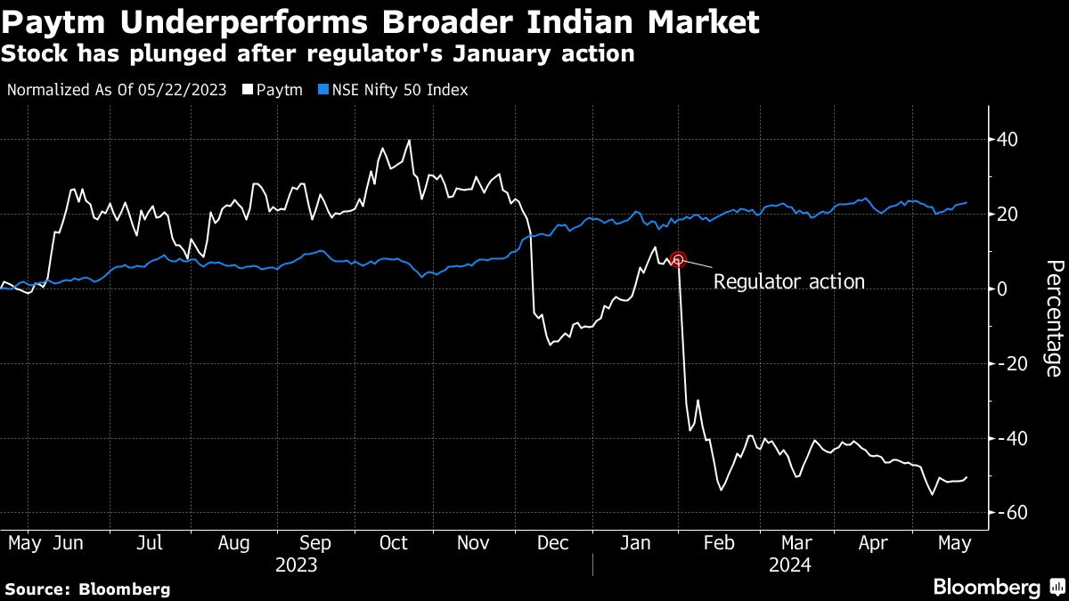 Paytm Signals Job Cuts, Asset Sales After India Probe Hit