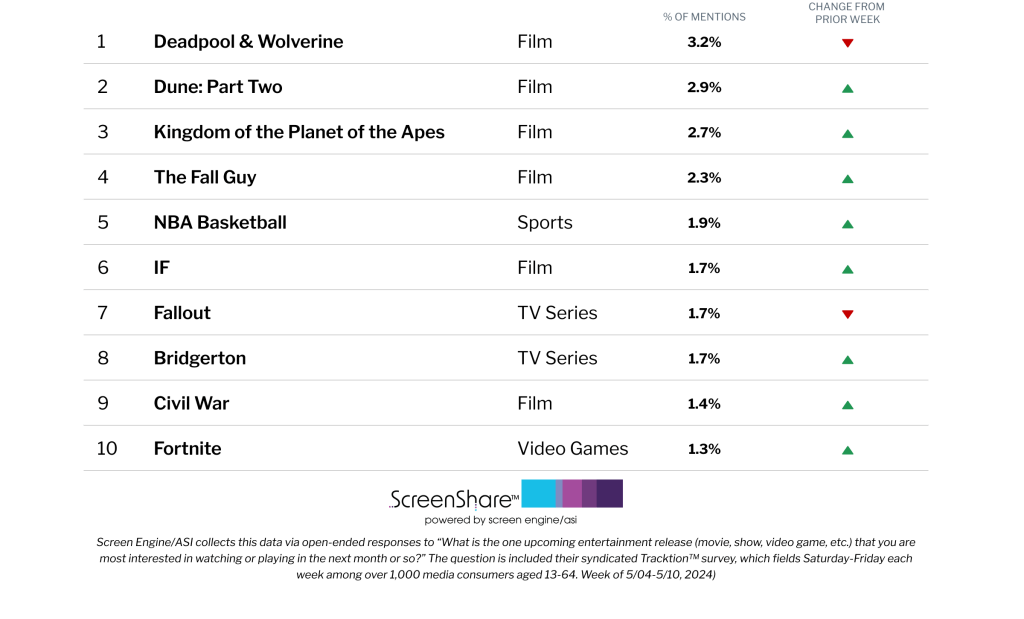 ‘Deadpool & Wolverine’ Claims No. 1 on List of Titles Consumers Are Most Excited About, Months Ahead Debut