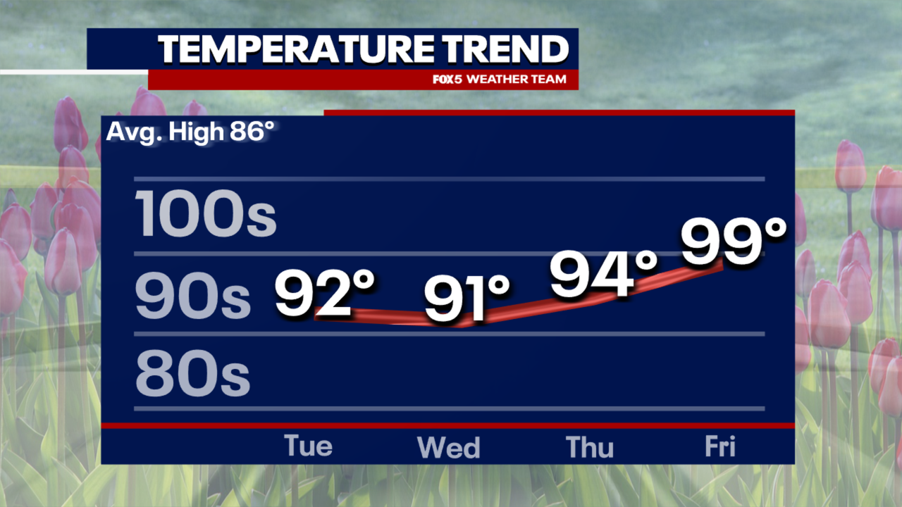 DC heat wave: record temperatures possible as summer begins