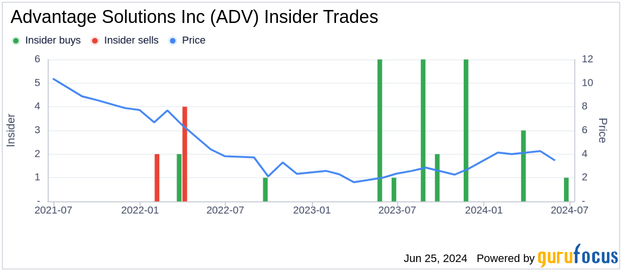 Insider Buying: CEO David Peacock Acquires 40,000 Shares of Advantage Solutions Inc (ADV)