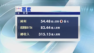 【藍籌業績】百度首季少賺6% 收入略勝預期