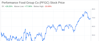 Decoding Performance Food Group Co (PFGC): A Strategic SWOT Insight