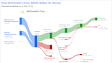 McDonald's Corp's Dividend Analysis