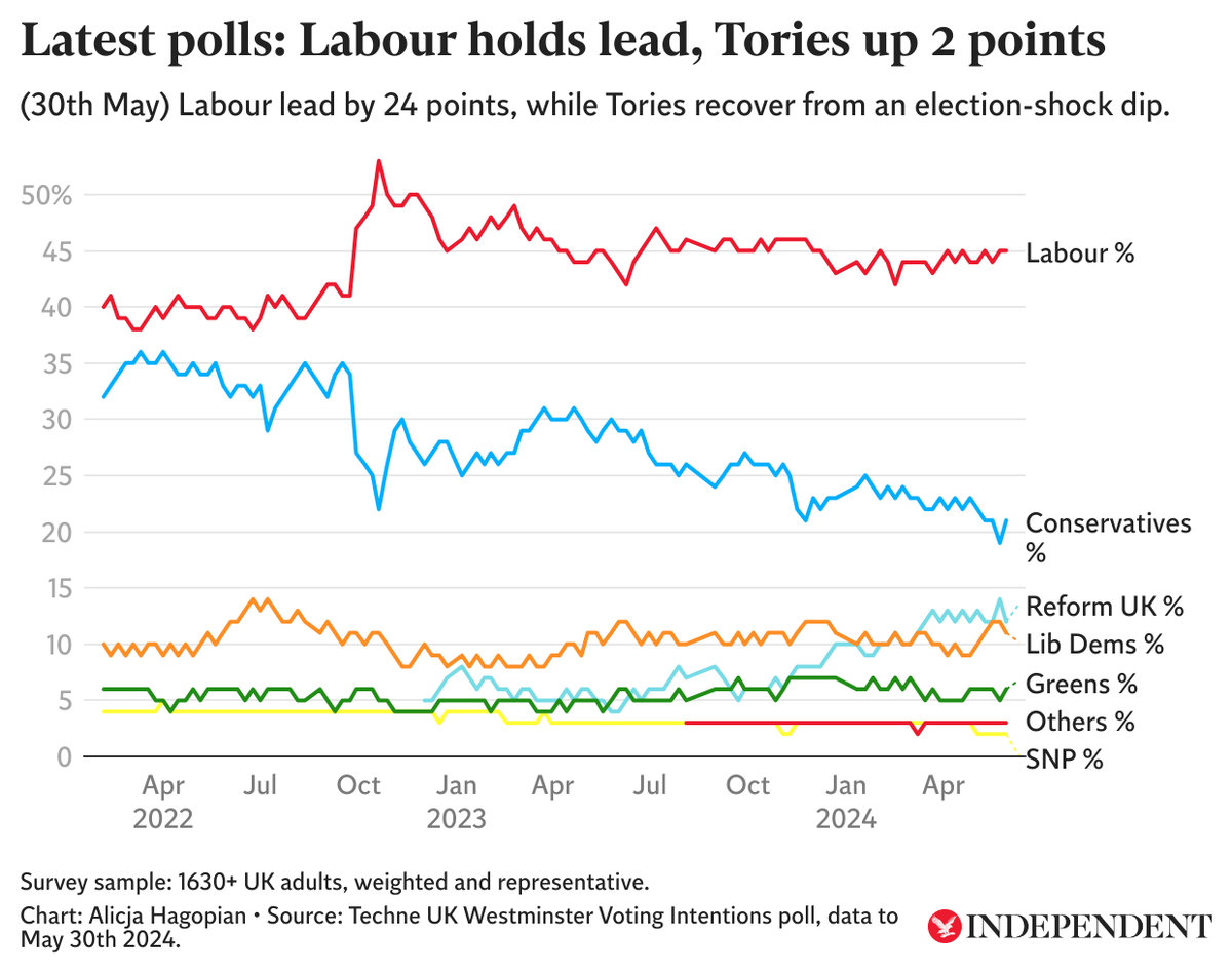 General election polls: Are Labour or the Conservatives on track to win in July?