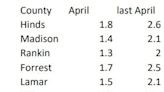 Jackson, Hattiesburg areas see improved unemployment rates