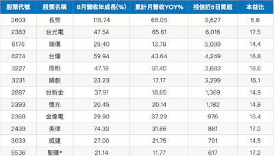 8月營收表現不如預期 投信作帳也精挑細選