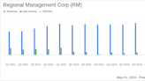 Regional Management Corp (RM) Surpasses Analyst Expectations with Strong Q1 2024 Earnings