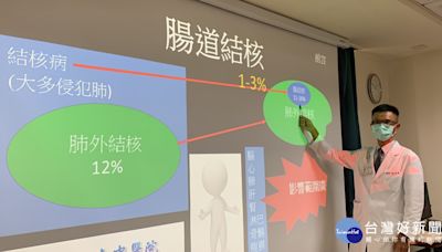 男子半年掉10KG並3度腸阻塞送急診 竟是結核菌跑到腸子惹禍