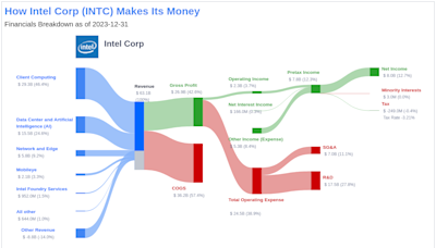 Intel Corp's Dividend Analysis
