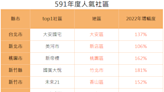 20萬人都在用！591「社區找房」正夯 攜手全台仲介專家、秒懂社區大小事