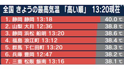 又濕又熱40度 日本異常提早進入猛暑狀況