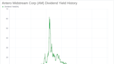 Antero Midstream Corp's Dividend Analysis