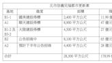 信義兒福連鎖式都更 6基地估引資179億元