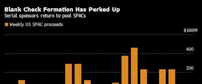 Veteran SPAC Sponsors Drive $1.7 Billion Surge in Just Six Weeks