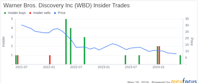 Insider Buying: President, International Gerhard Zeiler Acquires 100,000 Shares of Warner Bros. ...