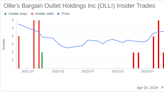 Insider Sell: President and CEO John Swygert Sells 11,756 Shares of Ollie's Bargain Outlet ...