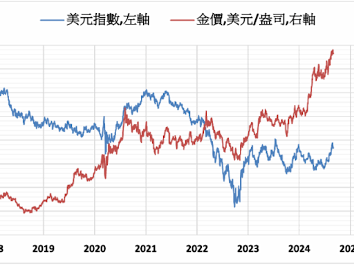 《貴金屬》美國期貨市場休市 黃金期貨電子盤小漲