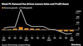 联想集团盈利逊于预期 全球PC需求已进一步下滑
