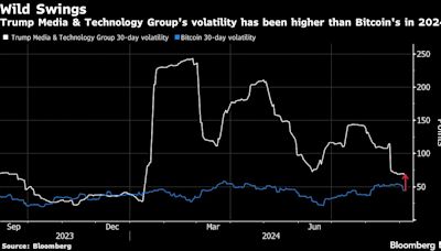 Trump Media’s 69% Plunge Wipes Out Billions Before Lockups End