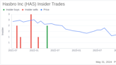Insider Sale at Hasbro Inc (HAS): EVP, CLO and Corporate Secretary Tarrant Sibley Sells 13,000 ...