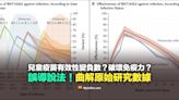 【錯誤】兒童疫苗有效性變負數使更容易感染COVID-19？曲解原始研究數據