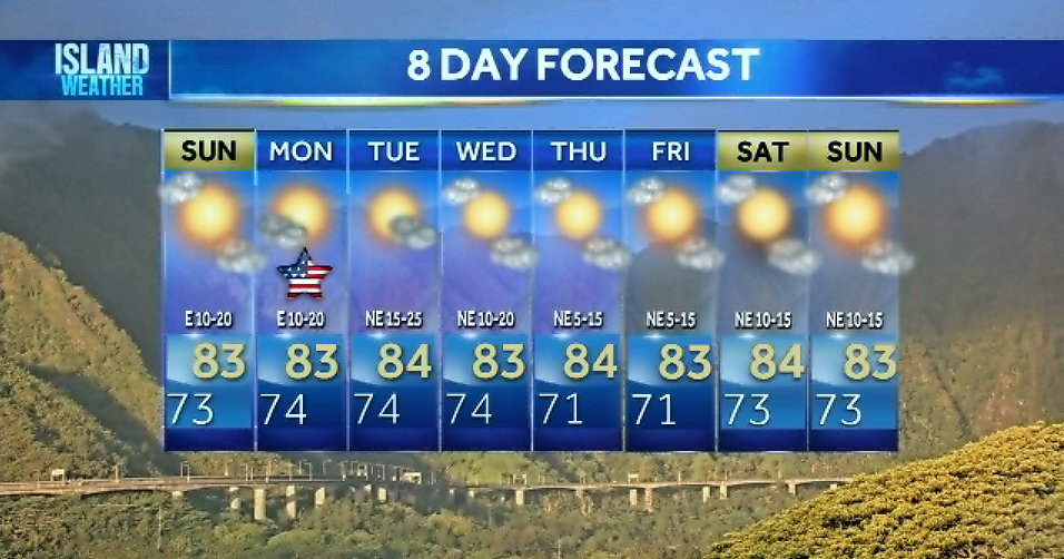 Sunday Morning Weather - Sunny skies, scattered trade winds & showers