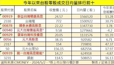 勝過台積電！小資族最愛「它」 今年零股交易人氣王出爐