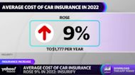 Average car insurance costs rose 9% in 2022: Insurify