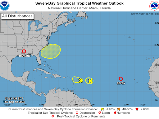 Texas narrowly avoided Hurricane Francine's path. NHC now tracking 3 more tropical waves