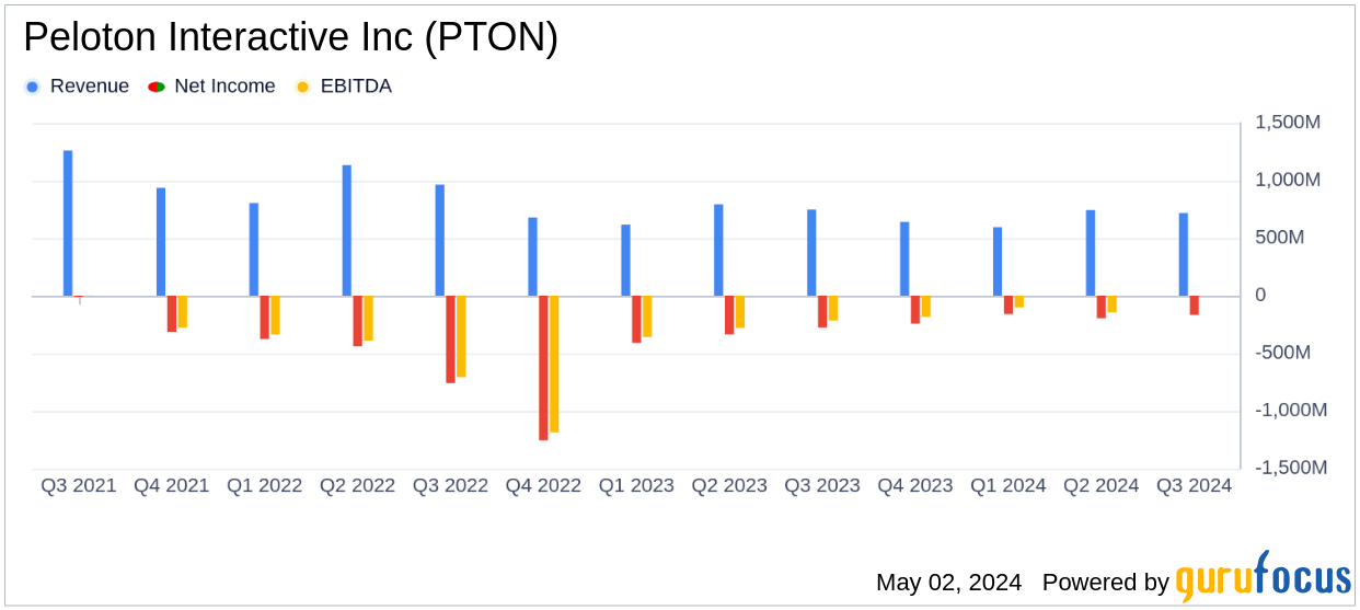 Peloton Interactive Inc (PTON) Q3 Earnings: Navigating Through Restructuring with Improved ...