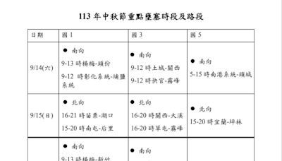 明現北返車潮！5地雷路段「早點出發」 國道疏導、高乘載措施一次看