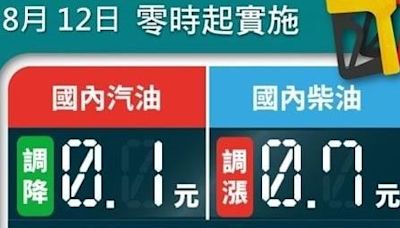 中油：明日起國內汽油價格調降0.1元，柴油調漲0.7元