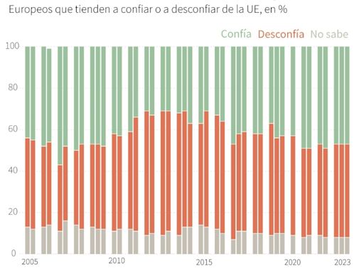 Las elecciones europeas de junio podrían consolidar el crecimiento de la extrema derecha