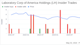 Insider Sale at Laboratory Corp of America Holdings (LH)