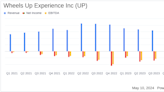 Wheels Up Experience Inc (UP) Q1 2024 Earnings Analysis: Challenges and Strategic Adjustments ...