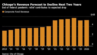 Chicago Hunts for Revenue as Gains from Pandemic Aid Expire