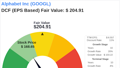 Invest with Confidence: Intrinsic Value Unveiled of Alphabet Inc