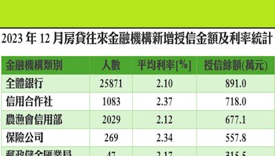 房貸版圖大洗牌，農漁會竄起擠下保險公司