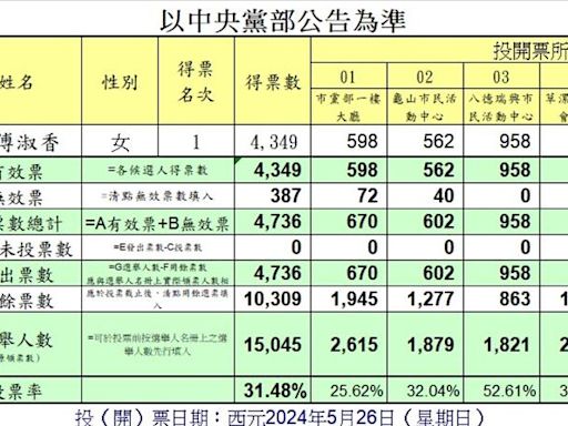 黃傅淑香當選民進黨桃園市黨部主委 誓言2026贏回桃園