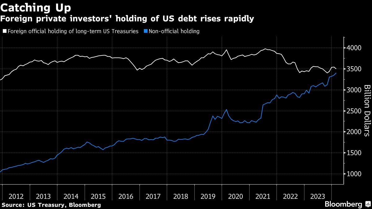 Private Foreign Buyers of US Treasuries Set to Top Central Banks